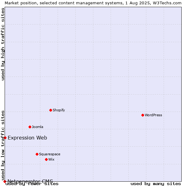 Market position of Expression Web vs. Netgenerator CMS
