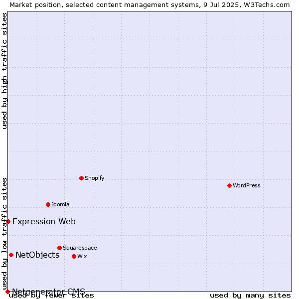 Market position of NetObjects vs. Expression Web vs. Netgenerator CMS
