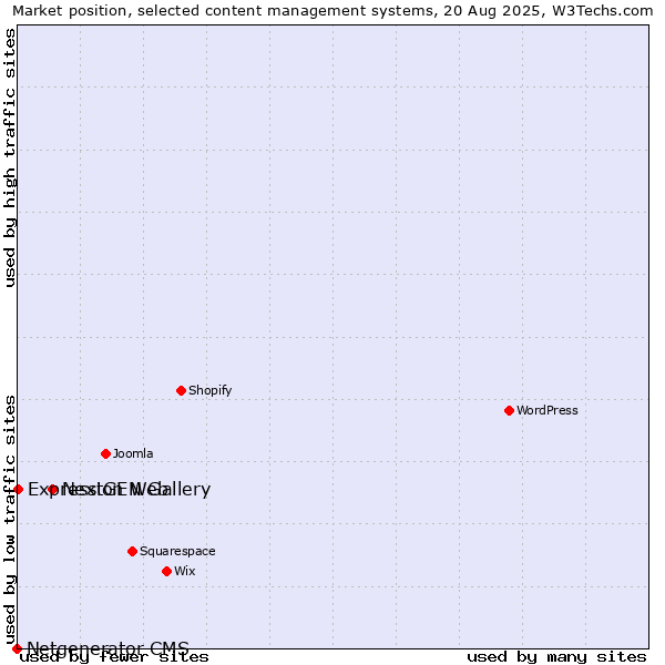 Market position of NextGEN Gallery vs. Expression Web vs. Netgenerator CMS