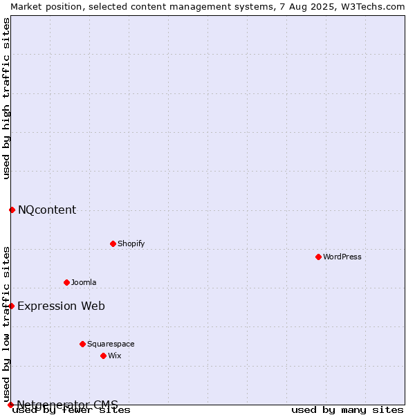 Market position of NQcontent vs. Expression Web vs. Netgenerator CMS