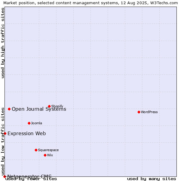 Market position of Open Journal Systems vs. Expression Web vs. Netgenerator CMS