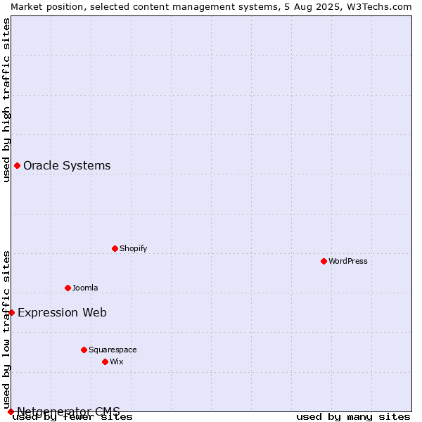 Market position of Oracle Systems vs. Expression Web vs. Netgenerator CMS