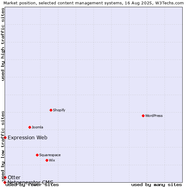Market position of Otter vs. Expression Web vs. Netgenerator CMS