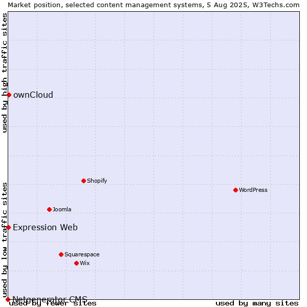 Market position of ownCloud vs. Expression Web vs. Netgenerator CMS