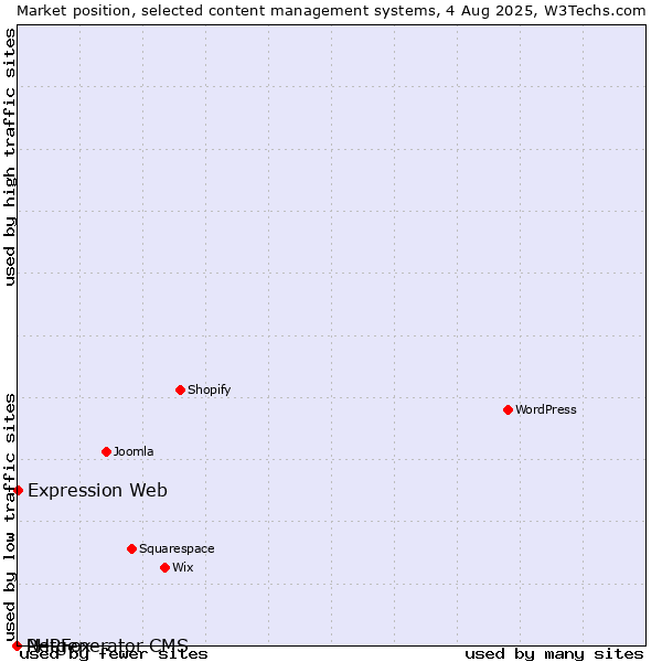 Market position of Expression Web vs. PHPFox vs. Netgenerator CMS
