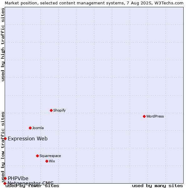 Market position of Expression Web vs. PHPVibe vs. Netgenerator CMS