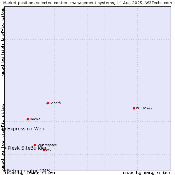 Market position of Plesk SiteBuilder vs. Expression Web vs. Netgenerator CMS