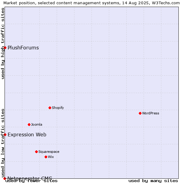 Market position of Expression Web vs. PlushForums vs. Netgenerator CMS