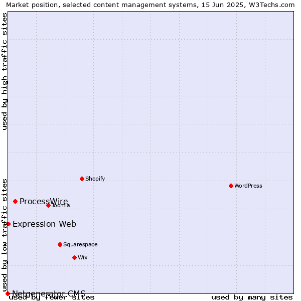 Market position of ProcessWire vs. Expression Web vs. Netgenerator CMS