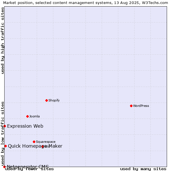 Market position of Quick Homepage Maker vs. Expression Web vs. Netgenerator CMS