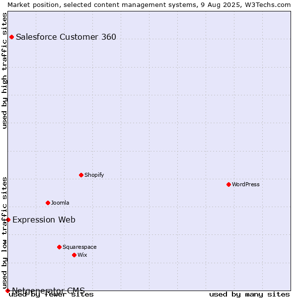 Market position of Salesforce Customer 360 vs. Expression Web vs. Netgenerator CMS