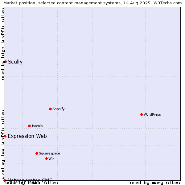 Market position of Scully vs. Expression Web vs. Netgenerator CMS