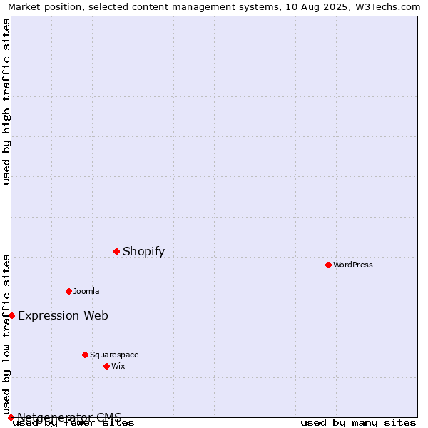 Market position of Shopify vs. Expression Web vs. Netgenerator CMS