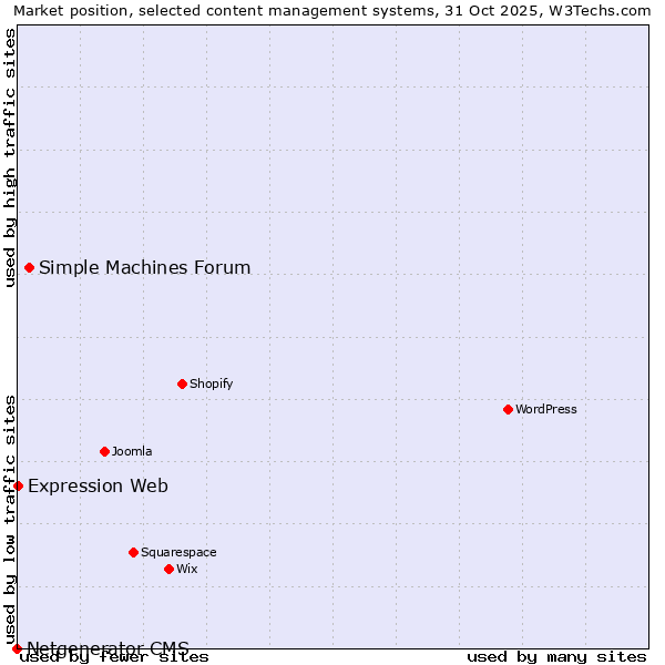 Market position of Simple Machines Forum vs. Expression Web vs. Netgenerator CMS