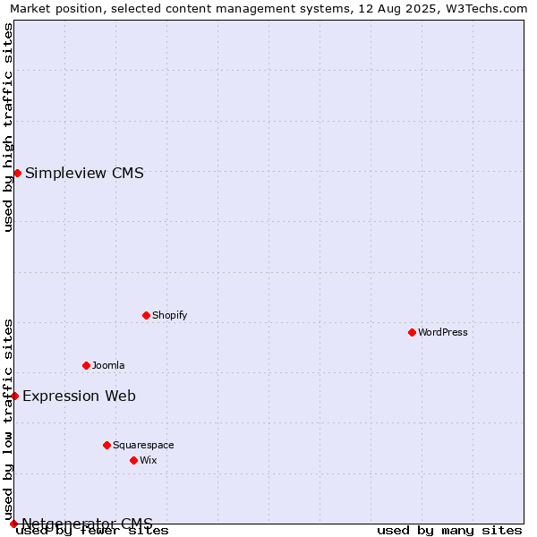 Market position of Simpleview CMS vs. Expression Web vs. Netgenerator CMS