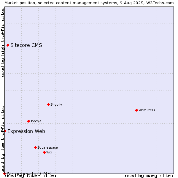 Market position of Sitecore CMS vs. Expression Web vs. Netgenerator CMS