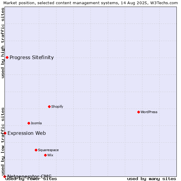 Market position of Progress Sitefinity vs. Expression Web vs. Netgenerator CMS