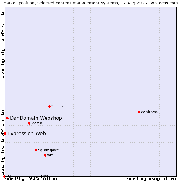 Market position of DanDomain Webshop vs. Expression Web vs. Netgenerator CMS