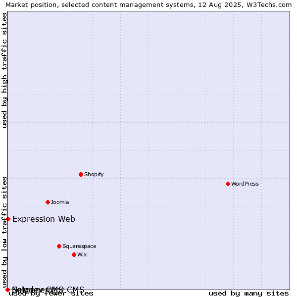 Market position of Expression Web vs. Solodev CMS vs. Netgenerator CMS