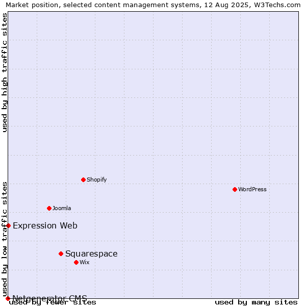Market position of Squarespace vs. Expression Web vs. Netgenerator CMS