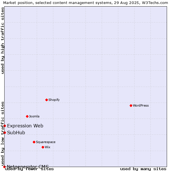Market position of SubHub vs. Expression Web vs. Netgenerator CMS