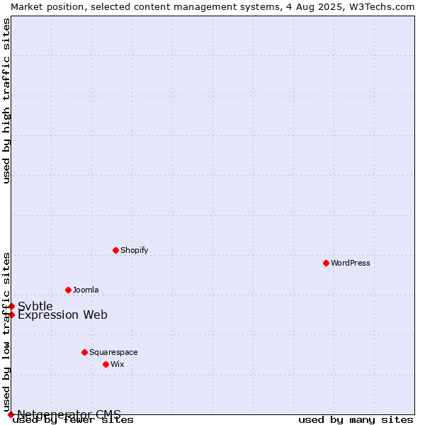Market position of Expression Web vs. Svbtle vs. Netgenerator CMS