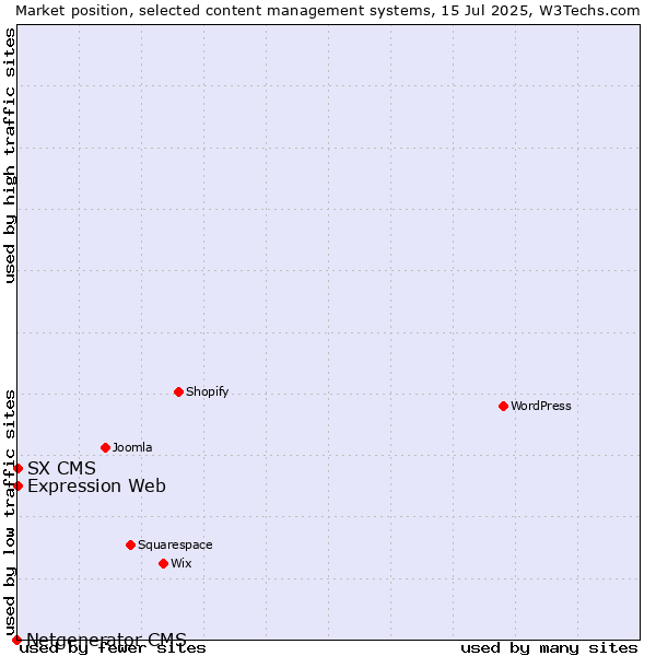 Market position of Expression Web vs. SX CMS vs. Netgenerator CMS