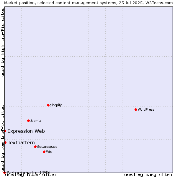 Market position of Textpattern vs. Expression Web vs. Netgenerator CMS