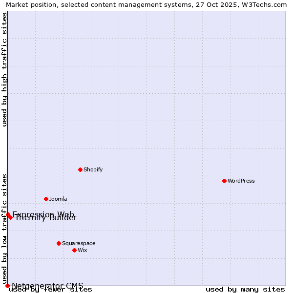 Market position of Themify Builder vs. Expression Web vs. Netgenerator CMS