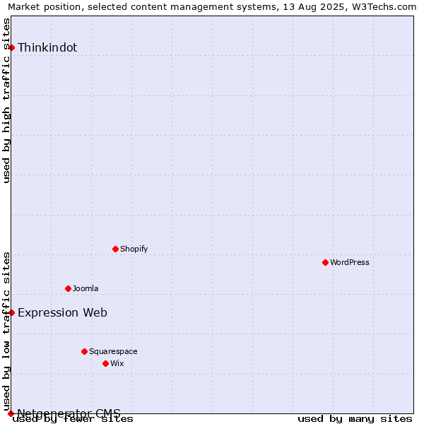 Market position of Thinkindot vs. Expression Web vs. Netgenerator CMS