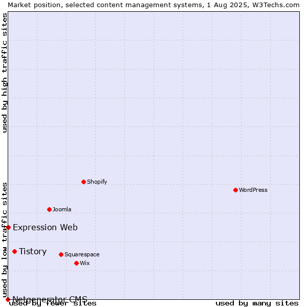 Market position of Tistory vs. Expression Web vs. Netgenerator CMS