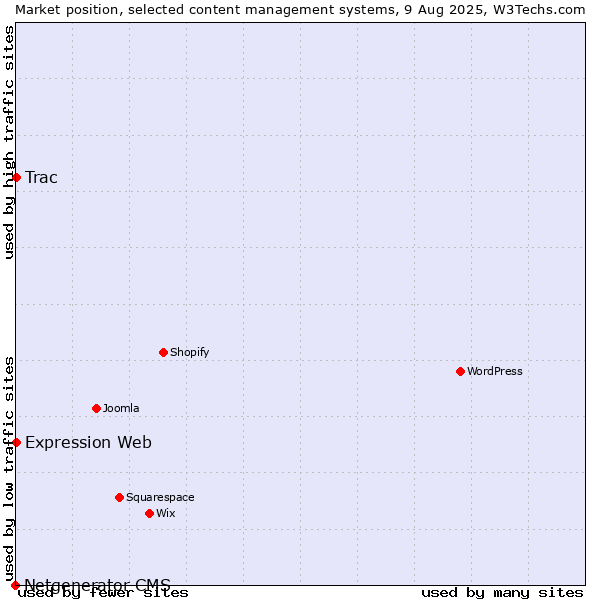 Market position of Trac vs. Expression Web vs. Netgenerator CMS