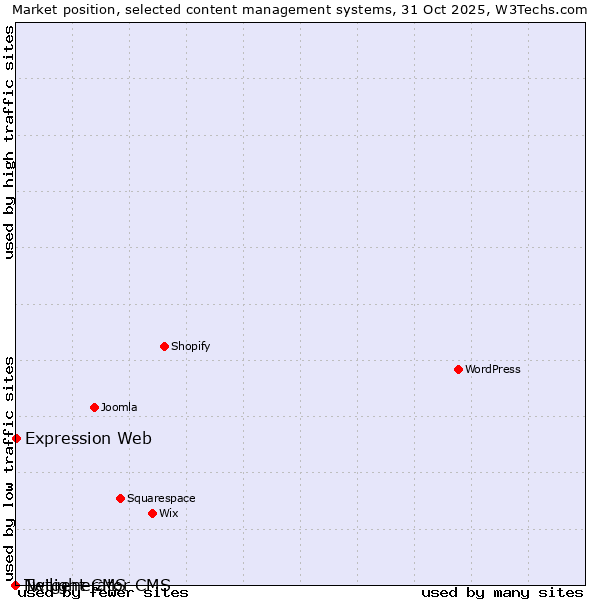 Market position of Expression Web vs. Twilight CMS vs. Netgenerator CMS
