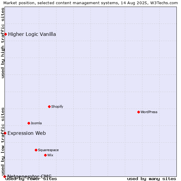 Market position of Higher Logic Vanilla vs. Expression Web vs. Netgenerator CMS