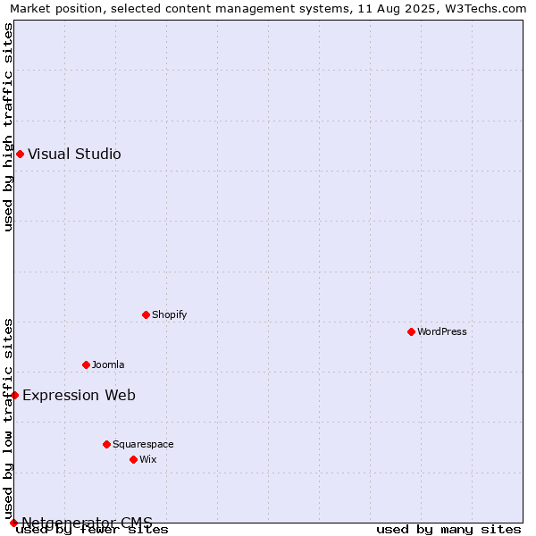Market position of Visual Studio vs. Expression Web vs. Netgenerator CMS