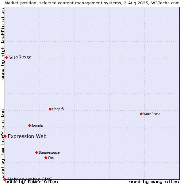 Market position of VuePress vs. Expression Web vs. Netgenerator CMS