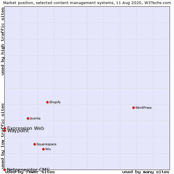 Market position of Waypoint vs. Expression Web vs. Netgenerator CMS