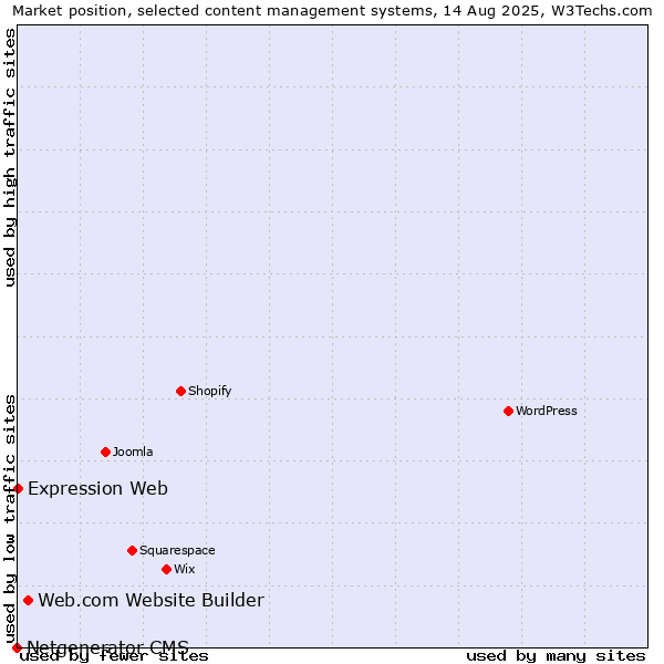 Market position of Web.com Website Builder vs. Expression Web vs. Netgenerator CMS