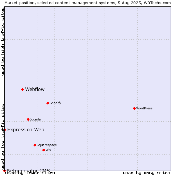 Market position of Webflow vs. Expression Web vs. Netgenerator CMS