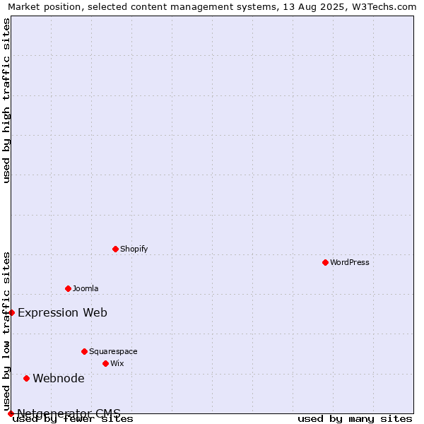 Market position of Webnode vs. Expression Web vs. Netgenerator CMS