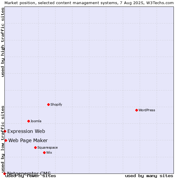Market position of Web Page Maker vs. Expression Web vs. Netgenerator CMS