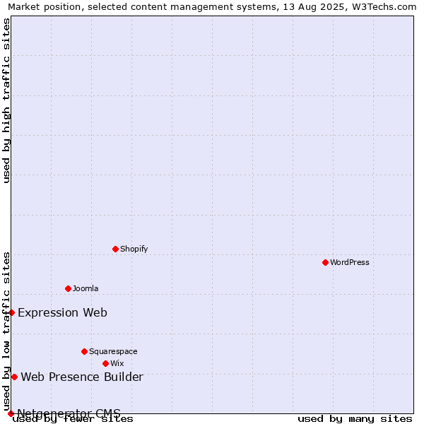 Market position of Web Presence Builder vs. Expression Web vs. Netgenerator CMS