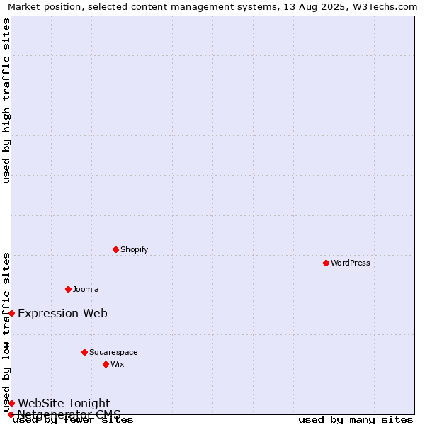 Market position of Expression Web vs. WebSite Tonight vs. Netgenerator CMS