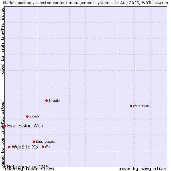 Market position of WebSite X5 vs. Expression Web vs. Netgenerator CMS