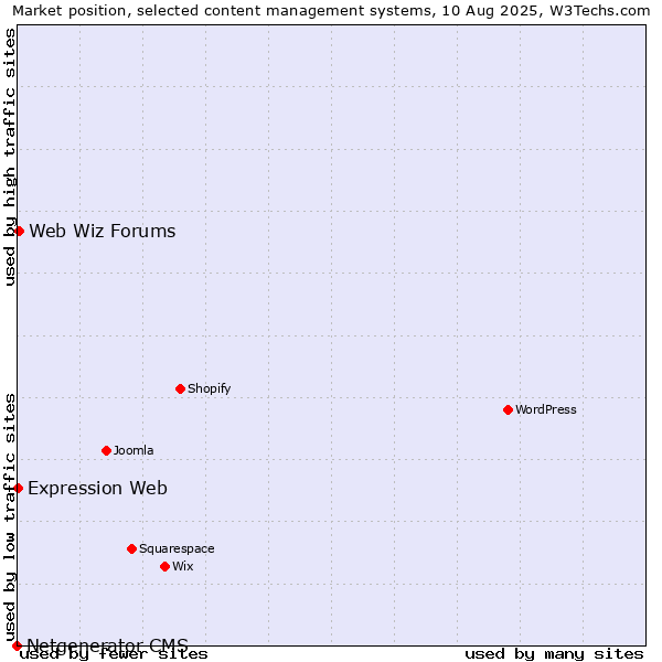 Market position of Web Wiz Forums vs. Expression Web vs. Netgenerator CMS