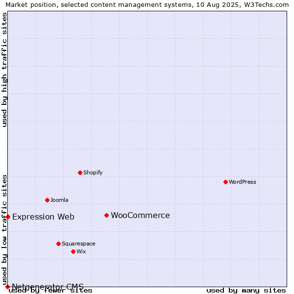 Market position of WooCommerce vs. Expression Web vs. Netgenerator CMS
