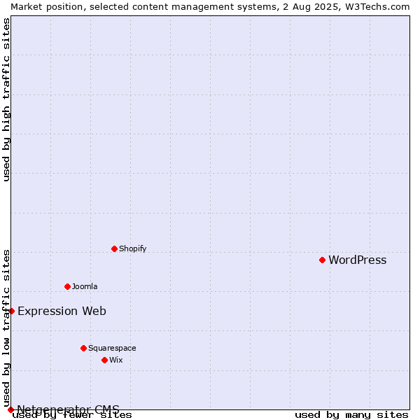 Market position of WordPress vs. Expression Web vs. Netgenerator CMS