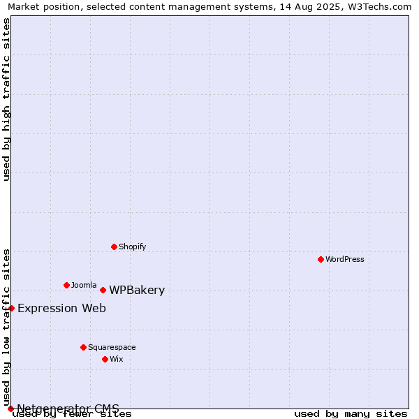 Market position of WPBakery vs. Expression Web vs. Netgenerator CMS