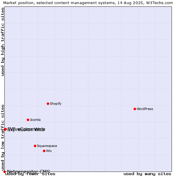 Market position of WP eCommerce vs. Expression Web vs. Netgenerator CMS