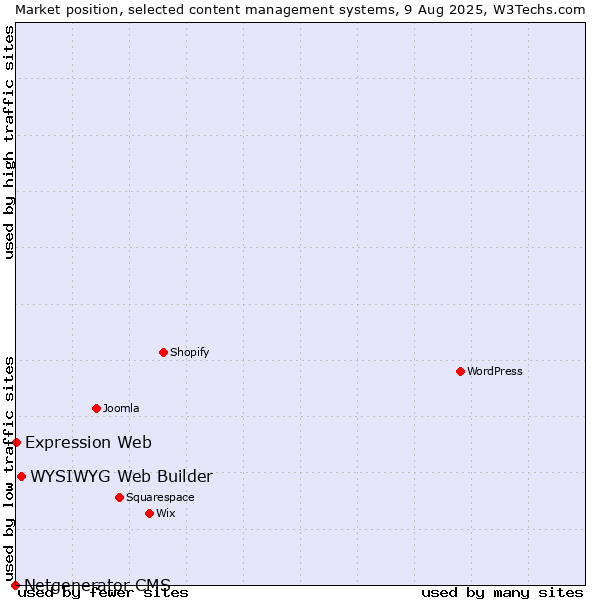 Market position of WYSIWYG Web Builder vs. Expression Web vs. Netgenerator CMS